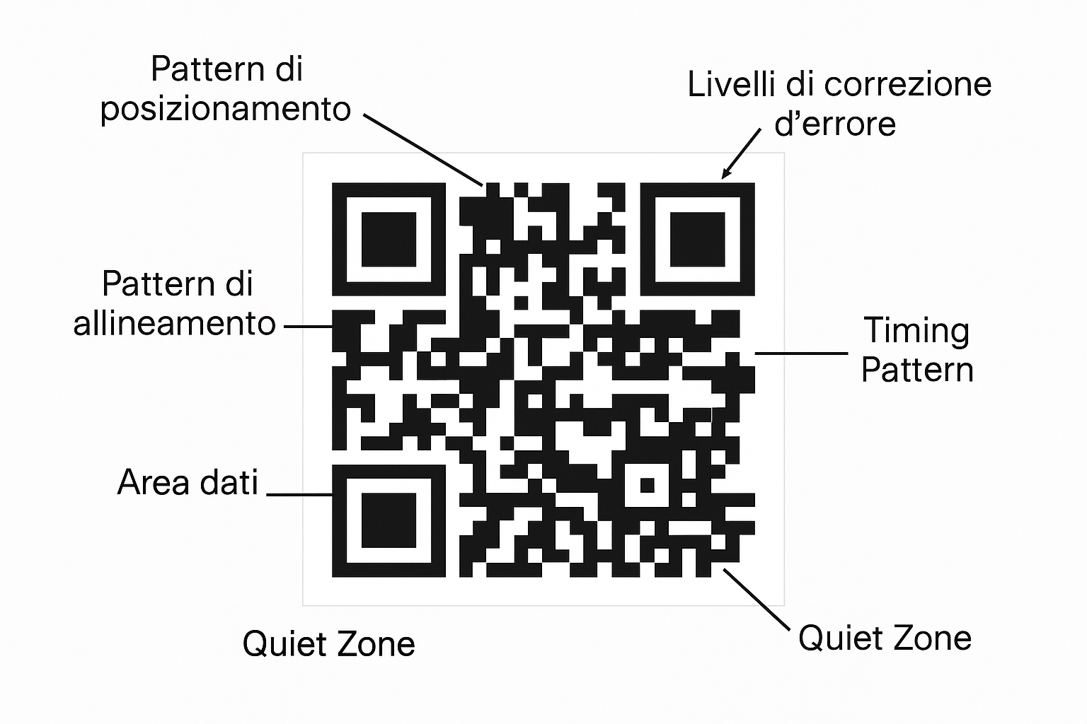 Struttura di un QR code
